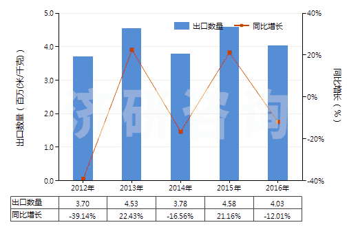 2012-2016年中國人造短纖＜85%與化纖長絲混紡色織布(HS55162300)出口量及增速統(tǒng)計